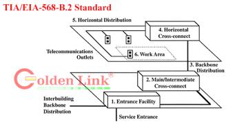 Tiêu chuẩn TIA/EIA-568-B.2 cho hệ thống cáp xoắn đôi